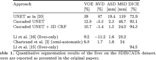 Figure 2 for Automatic Liver and Lesion Segmentation in CT Using Cascaded Fully Convolutional Neural Networks and 3D Conditional Random Fields