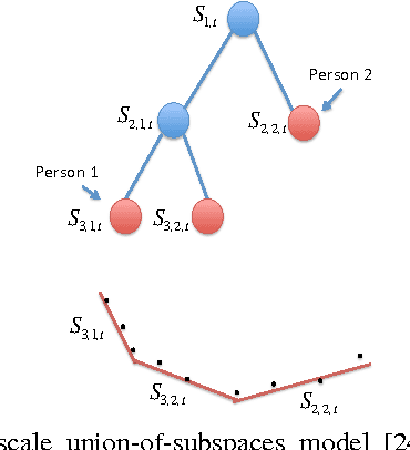Figure 4 for Online Supervised Subspace Tracking