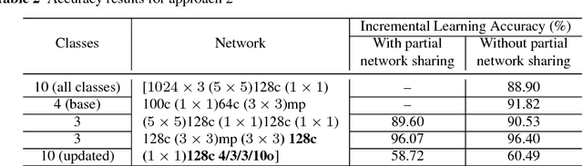 Figure 4 for Incremental Learning in Deep Convolutional Neural Networks Using Partial Network Sharing