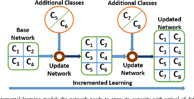 Figure 1 for Incremental Learning in Deep Convolutional Neural Networks Using Partial Network Sharing