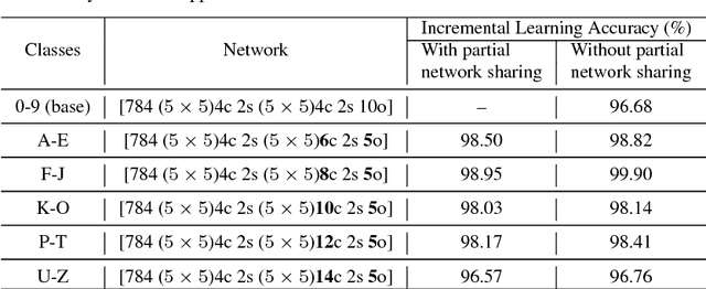 Figure 2 for Incremental Learning in Deep Convolutional Neural Networks Using Partial Network Sharing