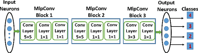 Figure 3 for Incremental Learning in Deep Convolutional Neural Networks Using Partial Network Sharing