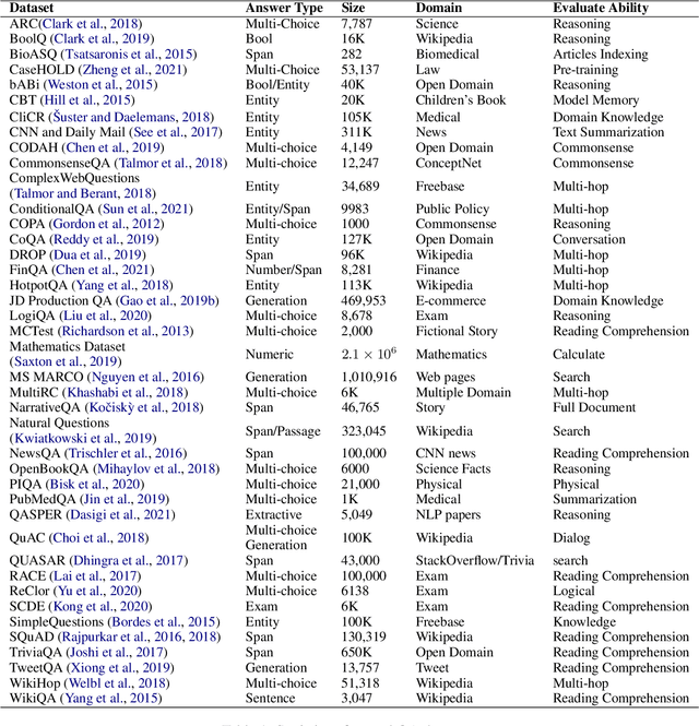 Figure 1 for Modern Question Answering Datasets and Benchmarks: A Survey