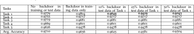 Figure 3 for Targeted Forgetting and False Memory Formation in Continual Learners through Adversarial Backdoor Attacks