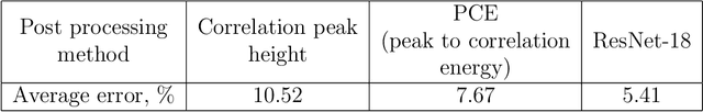 Figure 4 for Improving correlation method with convolutional neural networks