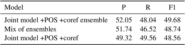 Figure 4 for Defx at SemEval-2020 Task 6: Joint Extraction of Concepts and Relations for Definition Extraction