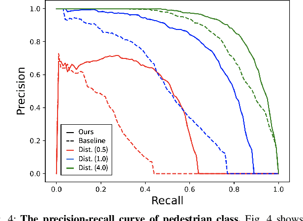 Figure 4 for CrossDTR: Cross-view and Depth-guided Transformers for 3D Object Detection