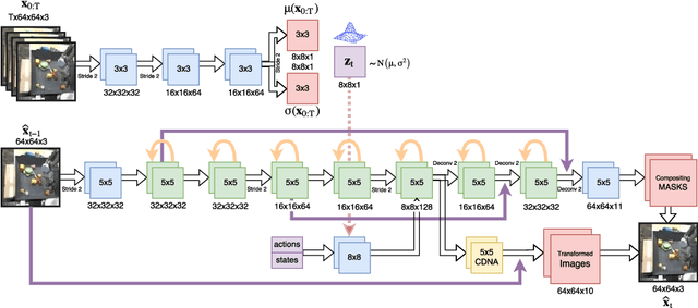 Figure 4 for Stochastic Variational Video Prediction