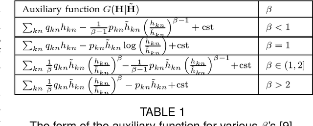 Figure 1 for Automatic Relevance Determination in Nonnegative Matrix Factorization with the β-Divergence