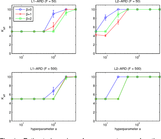 Figure 2 for Automatic Relevance Determination in Nonnegative Matrix Factorization with the β-Divergence