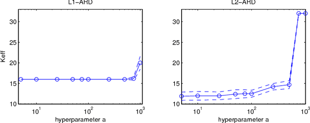Figure 4 for Automatic Relevance Determination in Nonnegative Matrix Factorization with the β-Divergence