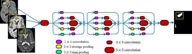 Figure 2 for TBI Contusion Segmentation from MRI using Convolutional Neural Networks