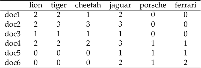 Figure 1 for A Comparison of Latent Semantic Analysis and Correspondence Analysis for Text Mining