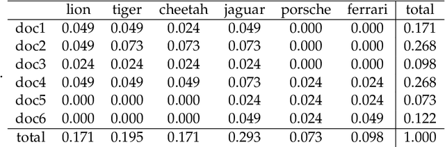 Figure 3 for A Comparison of Latent Semantic Analysis and Correspondence Analysis for Text Mining