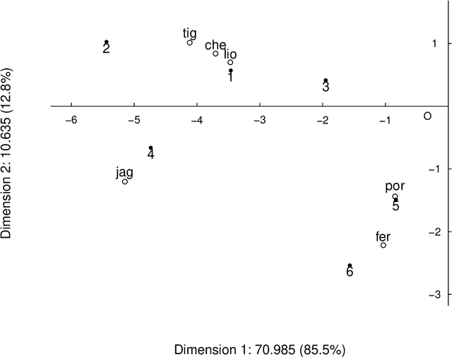 Figure 2 for A Comparison of Latent Semantic Analysis and Correspondence Analysis for Text Mining