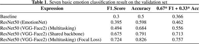 Figure 2 for Emotion Recognition with Incomplete Labels Using Modified Multi-task Learning Technique