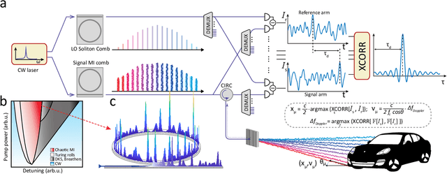 Figure 1 for Chaotic micro-comb based parallel ranging