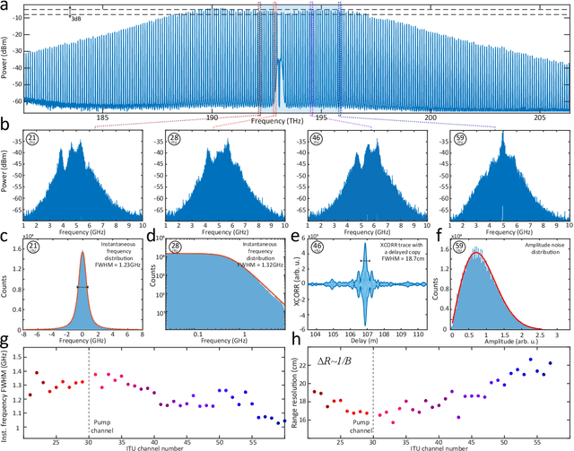Figure 2 for Chaotic micro-comb based parallel ranging