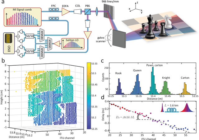 Figure 3 for Chaotic micro-comb based parallel ranging