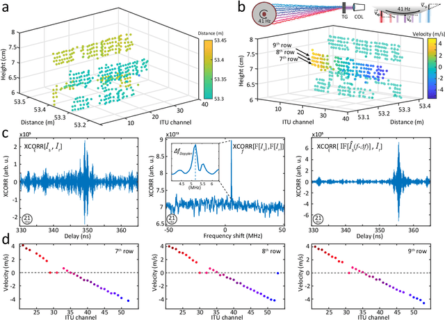 Figure 4 for Chaotic micro-comb based parallel ranging