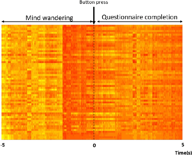 Figure 2 for Deep Convolutional Neural Network for Automated Detection of Mind Wandering using EEG Signals