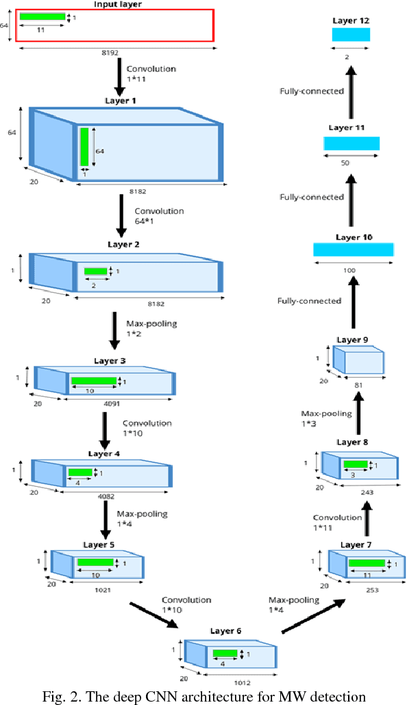 Figure 4 for Deep Convolutional Neural Network for Automated Detection of Mind Wandering using EEG Signals
