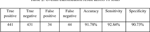 Figure 3 for Deep Convolutional Neural Network for Automated Detection of Mind Wandering using EEG Signals