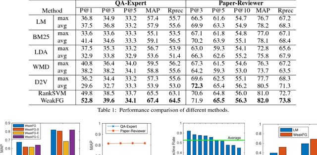 Figure 2 for Weakly Learning to Match Experts in Online Community