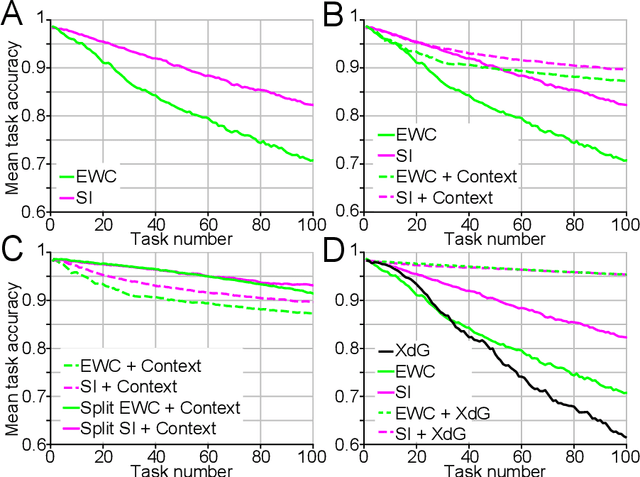 Figure 2 for Alleviating catastrophic forgetting using context-dependent gating and synaptic stabilization
