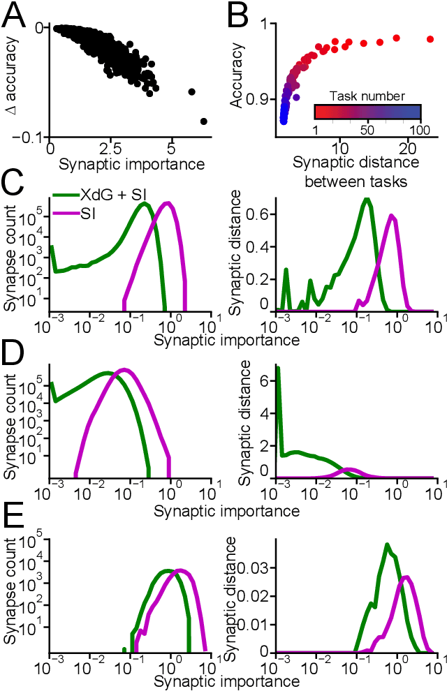 Figure 3 for Alleviating catastrophic forgetting using context-dependent gating and synaptic stabilization