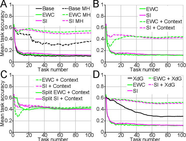 Figure 4 for Alleviating catastrophic forgetting using context-dependent gating and synaptic stabilization