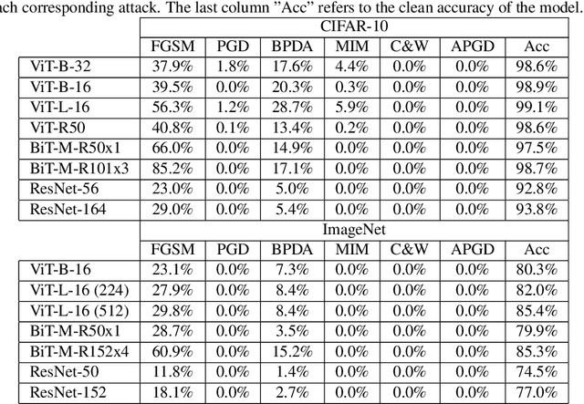 Figure 1 for On the Robustness of Vision Transformers to Adversarial Examples