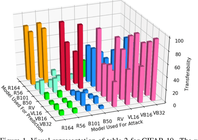Figure 2 for On the Robustness of Vision Transformers to Adversarial Examples