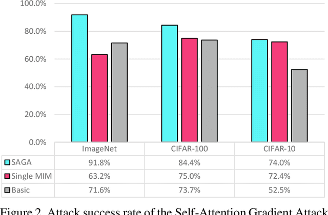 Figure 4 for On the Robustness of Vision Transformers to Adversarial Examples