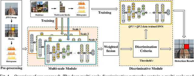 Figure 1 for Deep Multi-scale Discriminative Networks for Double JPEG Compression Forensics