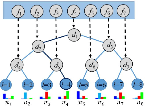 Figure 1 for Deep Neural Decision Forest for Acoustic Scene Classification