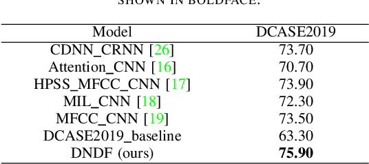 Figure 3 for Deep Neural Decision Forest for Acoustic Scene Classification