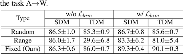 Figure 2 for FixBi: Bridging Domain Spaces for Unsupervised Domain Adaptation