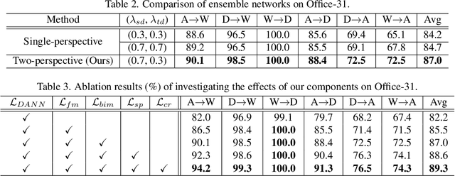 Figure 4 for FixBi: Bridging Domain Spaces for Unsupervised Domain Adaptation
