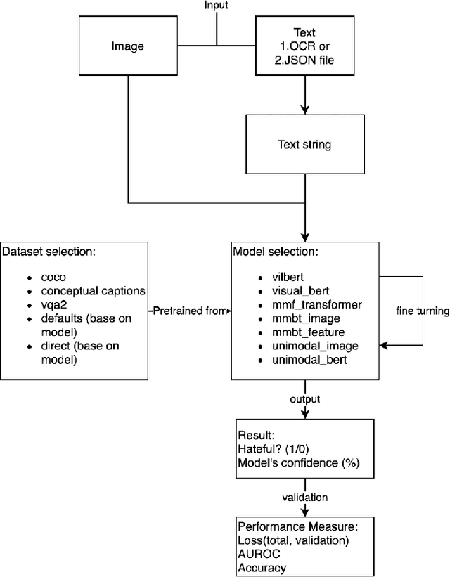 Figure 3 for Enhance Multimodal Model Performance with Data Augmentation: Facebook Hateful Meme Challenge Solution