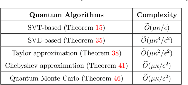 Figure 2 for Quantum algorithms for spectral sums