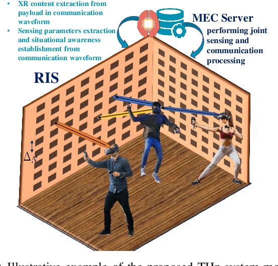 Figure 1 for Joint Sensing and Communication for Situational Awareness in Wireless THz Systems