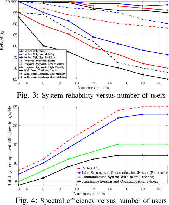 Figure 3 for Joint Sensing and Communication for Situational Awareness in Wireless THz Systems