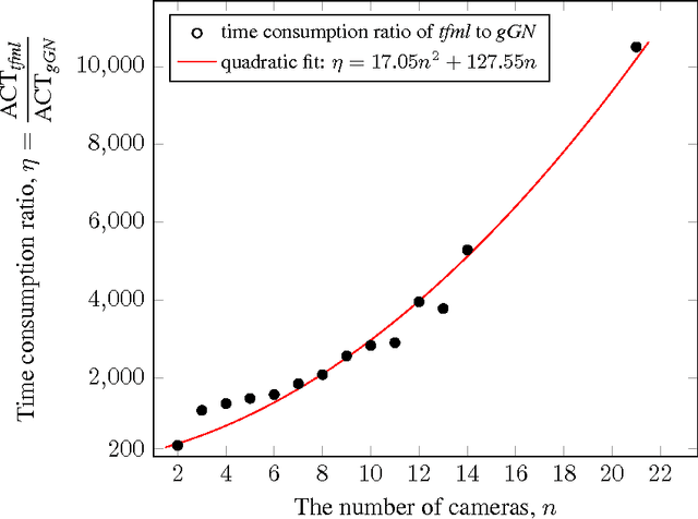 Figure 2 for Newton-Type Iterative Solver for Multiple View $L2$ Triangulation