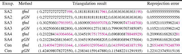 Figure 1 for Newton-Type Iterative Solver for Multiple View $L2$ Triangulation