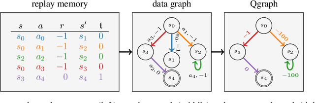 Figure 1 for Qgraph-bounded Q-learning: Stabilizing Model-Free Off-Policy Deep Reinforcement Learning