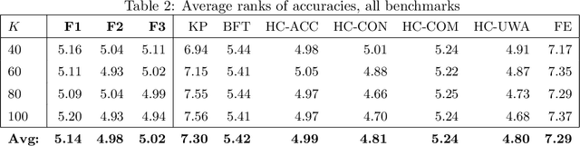 Figure 2 for Ensemble pruning via an integer programming approach with diversity constraints
