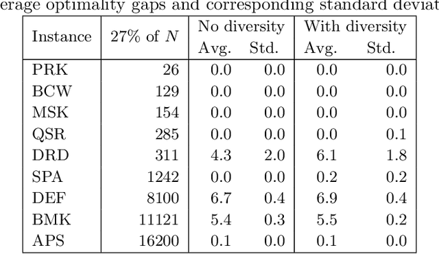 Figure 3 for Ensemble pruning via an integer programming approach with diversity constraints