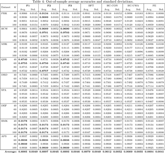 Figure 4 for Ensemble pruning via an integer programming approach with diversity constraints