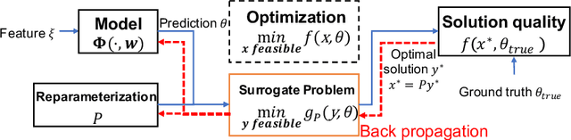 Figure 3 for Automatically Learning Compact Quality-aware Surrogates for Optimization Problems